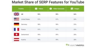 How YouTube dominates search and how you can optimize your videos to take advantage – Econsultancy