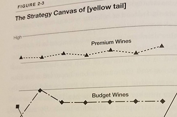 Apply a ‘Blue Ocean Strategy’ for Objective Business Decisions