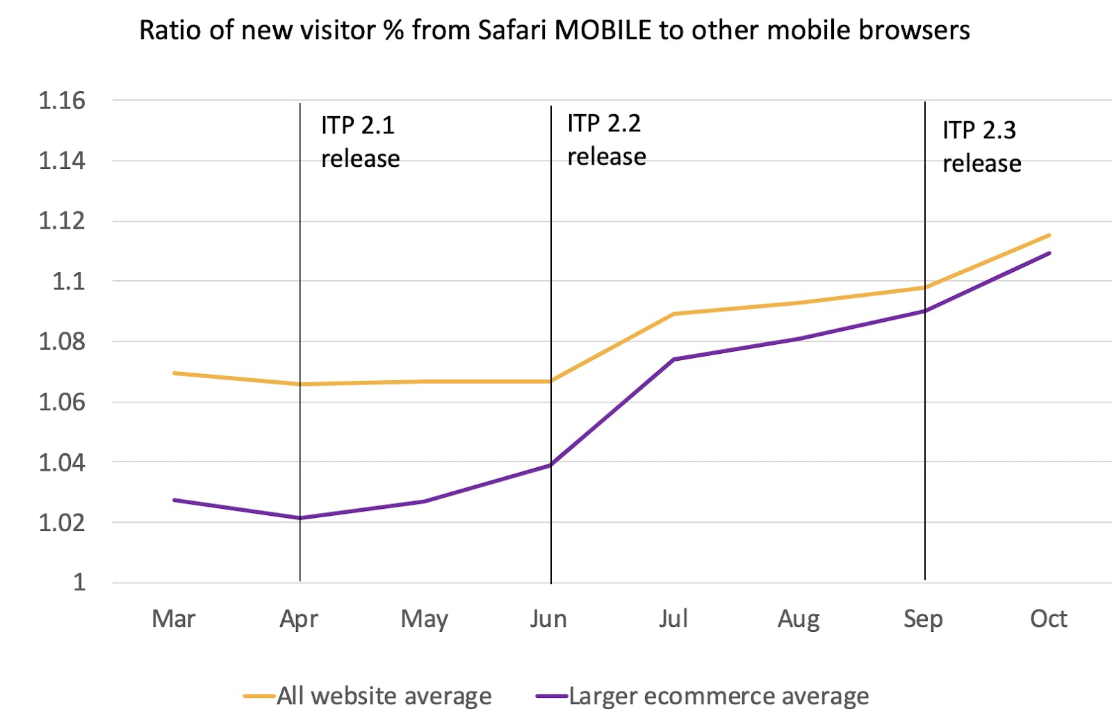 ratio-of-new-visitor-from-safari-mobile-to-other-browsers.png - purshoLOGY ratio of new visitor from safari mobile to other browsers