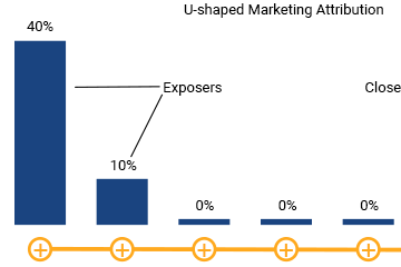 U shaped Marketing Attribution for Ecommerce