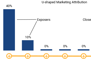 031220-u-shaped-attribution-featured.png - purshoLOGY U-shaped Marketing Attribution for Ecommerce