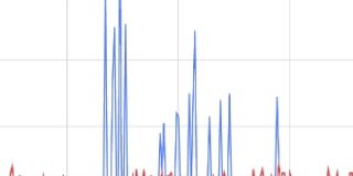 Workarounds for Errors in Google Analytics