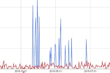 Workarounds for Errors in Google Analytics
