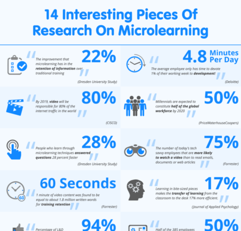Pieces Of Research On Microlearning