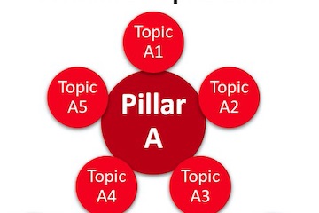 SEO Target Informational Rankings with Pillars and Clusters