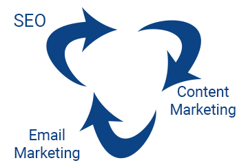 SEO Content and Email Work Better Combined