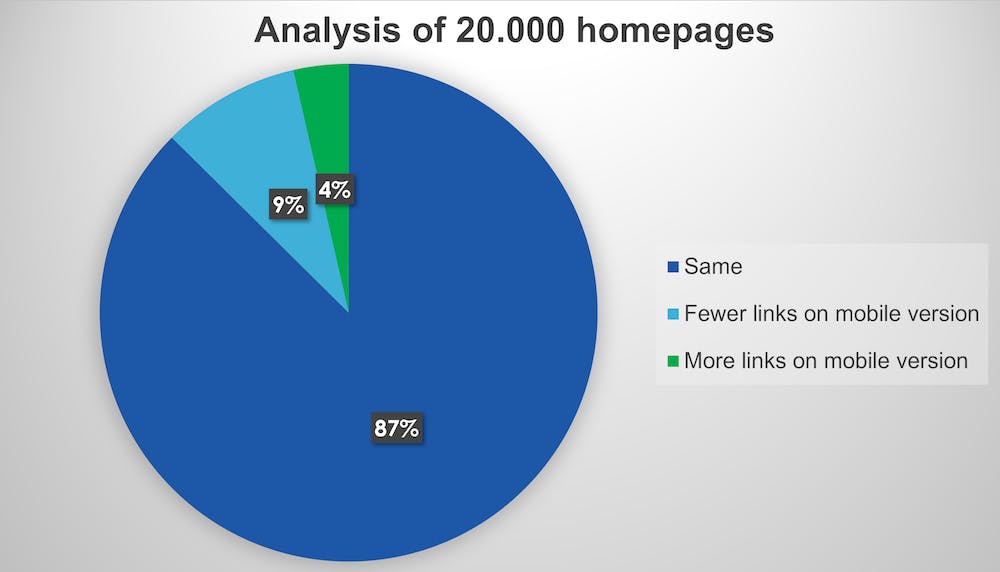 Fact-checking six more rumours about how search is changing – Econsultancy