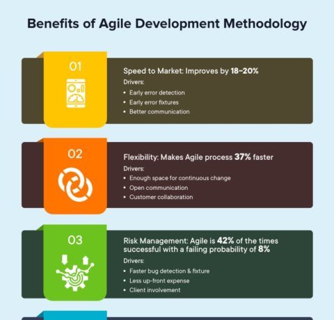 Benefits Of Agile Development Methodology In Product Development Process