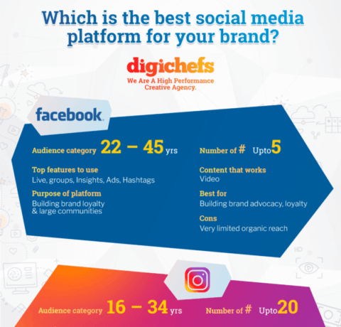 The Best Social Media Platform For Your Brand