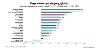How Covid-19 has changed shopper behaviour [stats] – Econsultancy