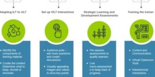 Moving From ILT To VILT: A 4-Step Guide To A Successful Transition