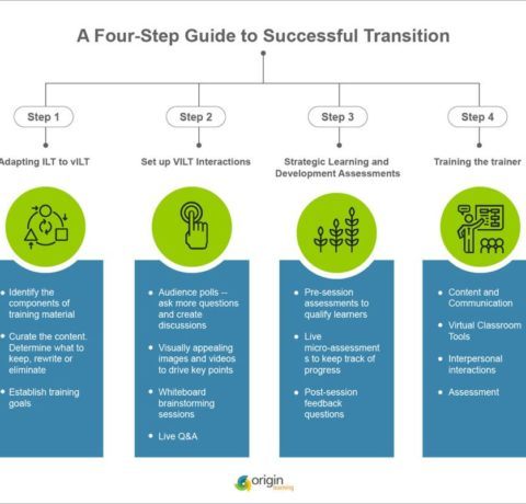 Moving From ILT To VILT A 4 Step Guide To A Successful Transition