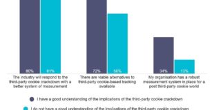 How well-prepared are marketers for the impact of the third-party cookie crackdown? – Econsultancy