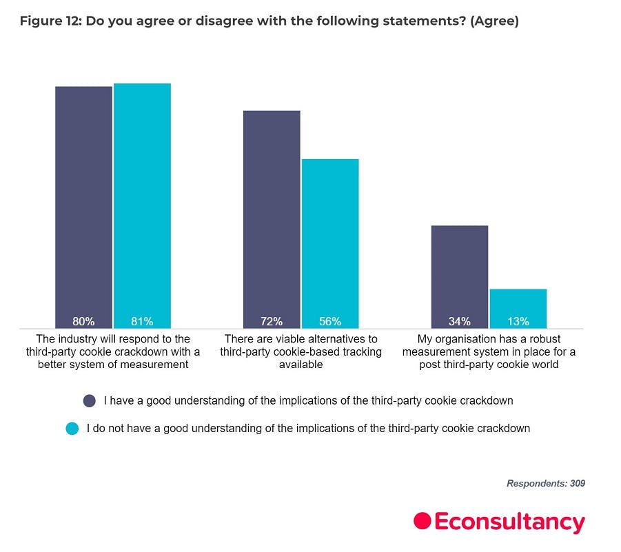 How well prepared are marketers for the impact of the third party cookie crackdown Econsultancy