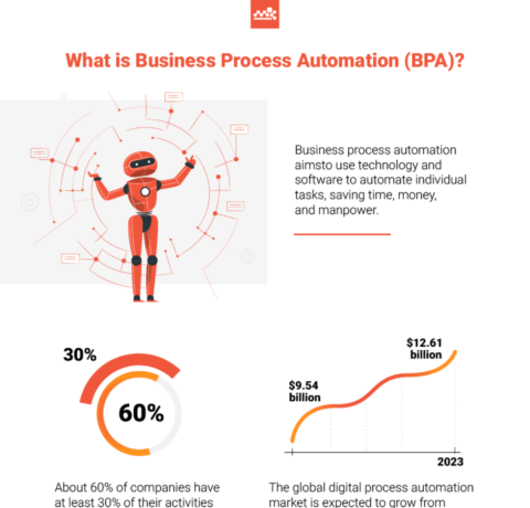 What Is Business Process Automation BPA