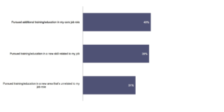 64% of marketers have pursued some type of learning during lockdown – Econsultancy