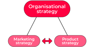linking business strategy to marketing and product