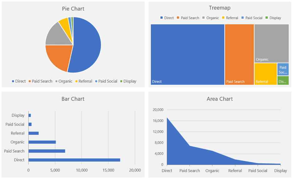 channel-traffic-charts.png - purshoLOGY pie chart, tree map, bar chart and area chart compared