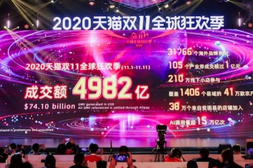 Alibaba’s 2020 Singles Day Breaks Record, Attracts Luxury Brands