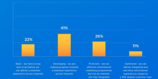 63% of marketers are struggling to deliver omnichannel experiences – Econsultancy