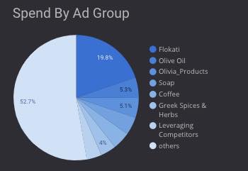 A Data Studio Template to Automate Ecommerce KPIs