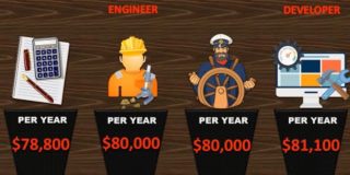 Price Comparison: Highest Paid Jobs 2020 | Highest Paying Job