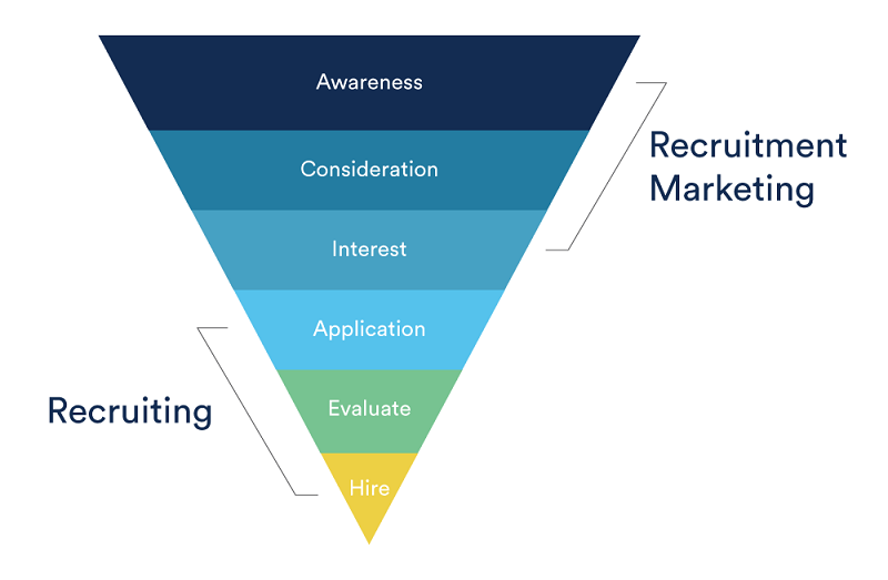 recruitment marketing automation