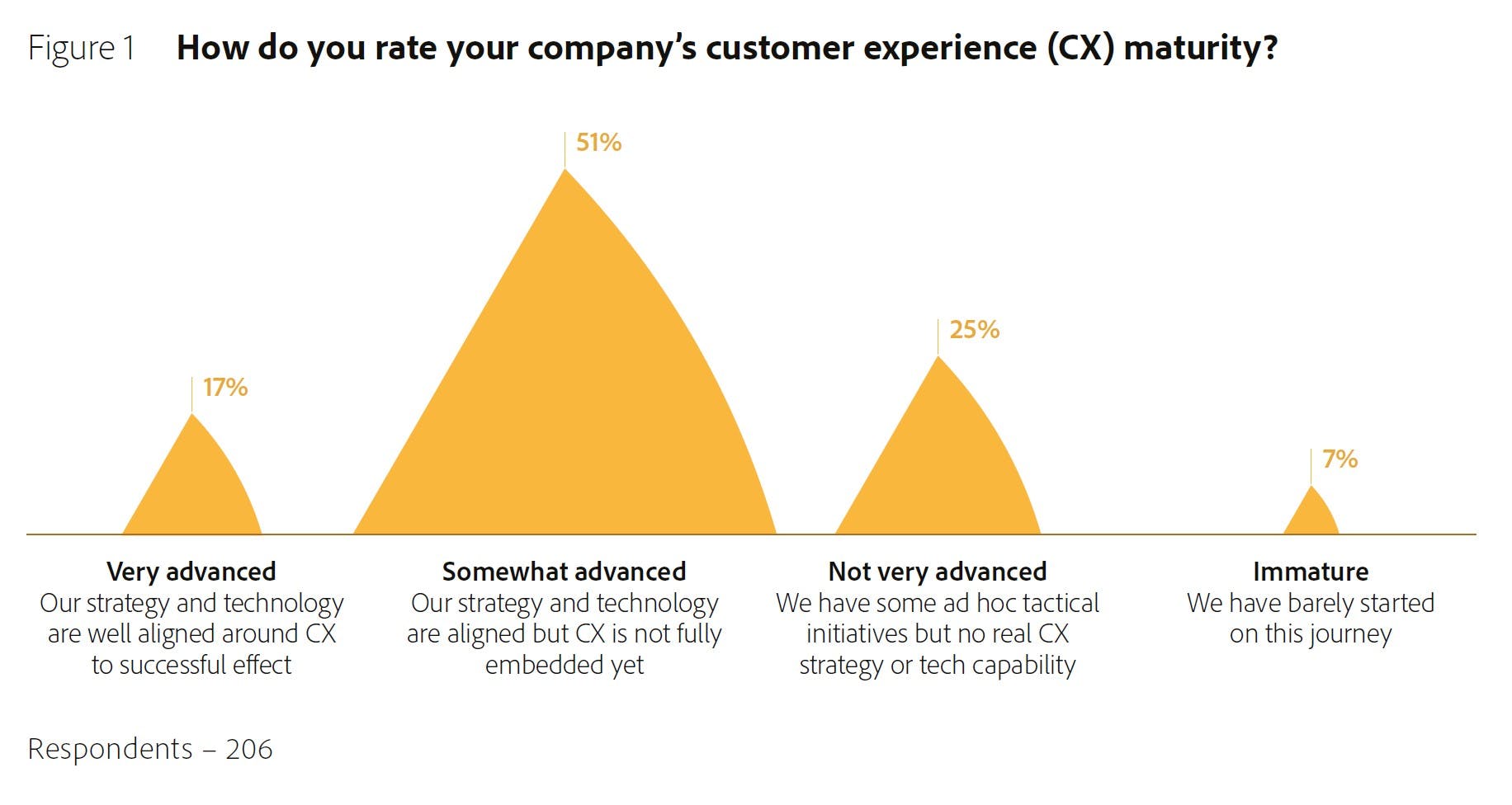 Graph showing how respondents answered the question How do you rate your companys customer experience CX maturity