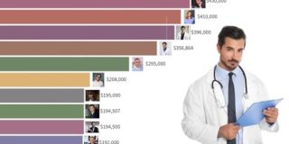 Highest Paying Jobs 2000 – 2020