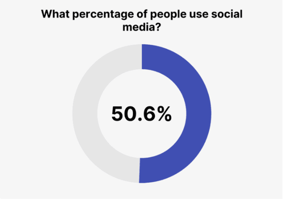 what percentage of people use social media