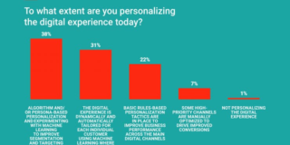 What challenges do FSI brands face in creating next-level digital experiences? [survey]