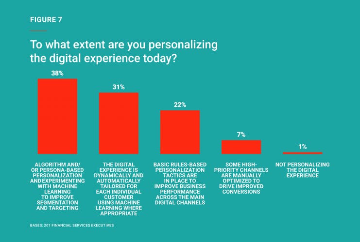 What challenges do FSI brands face in creating next-level digital experiences? [survey]