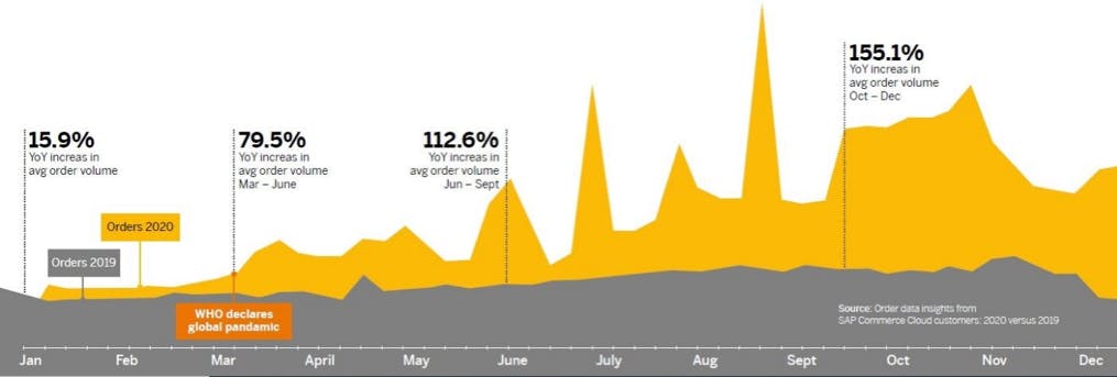 B2B commerce trends highlight need for a new approach to CX