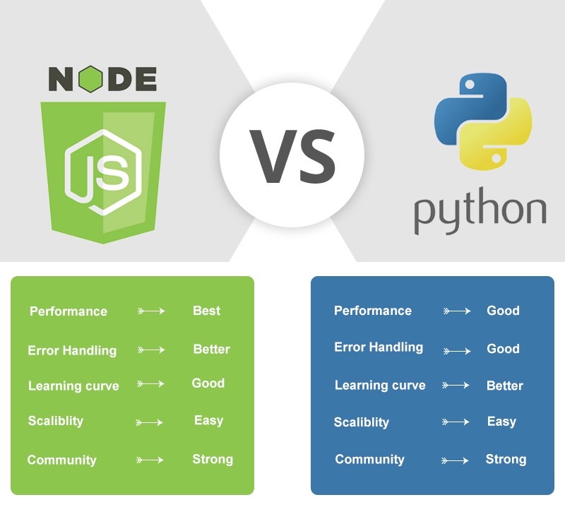 Node.js vs Python — What to Choose in 2022