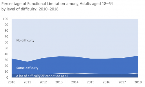 Chart showing percentage of adults age 18 - 64 reporting level of difficulty in six domains of functioning from 2010 - 2018. An average of 5% report a lot of difficulty or cannot do at all An average of 25% report some difficulty An average of 70% report no difficulty