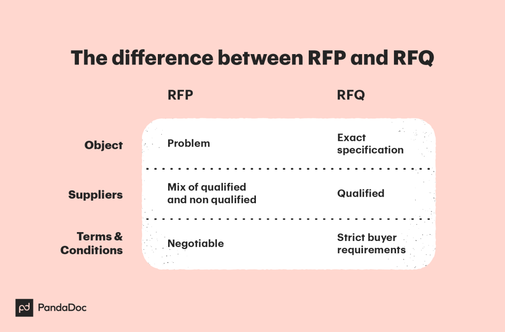 Craft RFQ and RFP Documents That Wont Leave Recipients Indifferent