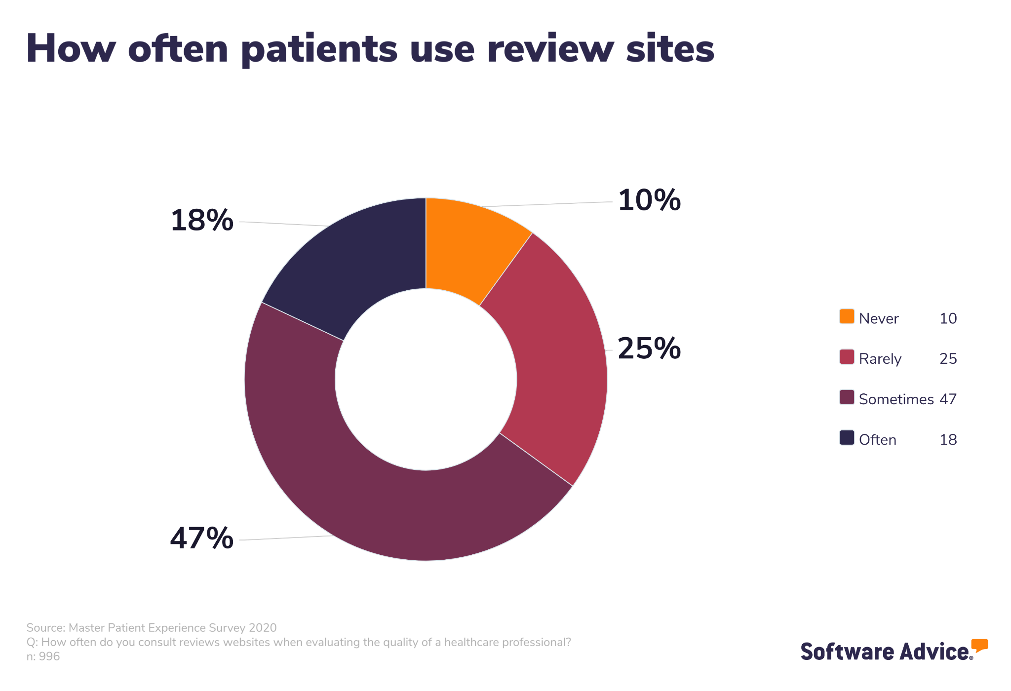 How often patients use review sites