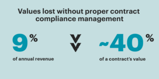 Value lost without proper contract compliance