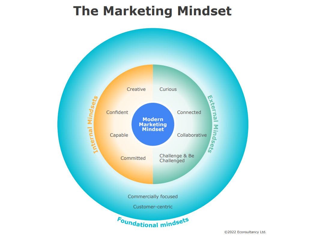 What is a marketing mindset and what are its benefits