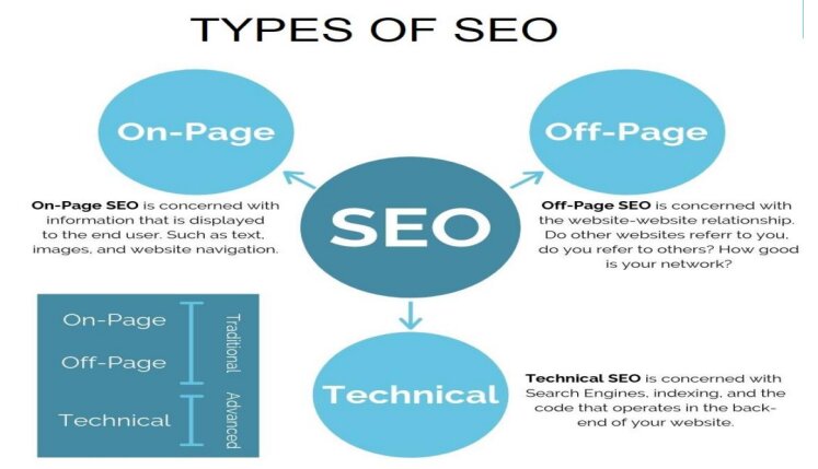 type of seo