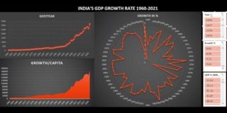 “India’s GDP Growth: 1960-2021 | Data Analysis Project discussion in Excel”