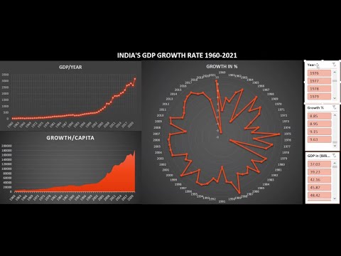 Indias GDP Growth 1960 2021 | Data Analysis Project discussion in Excel