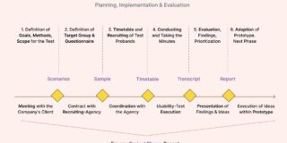 Why Usability Testing Is Crucial for Digital Success