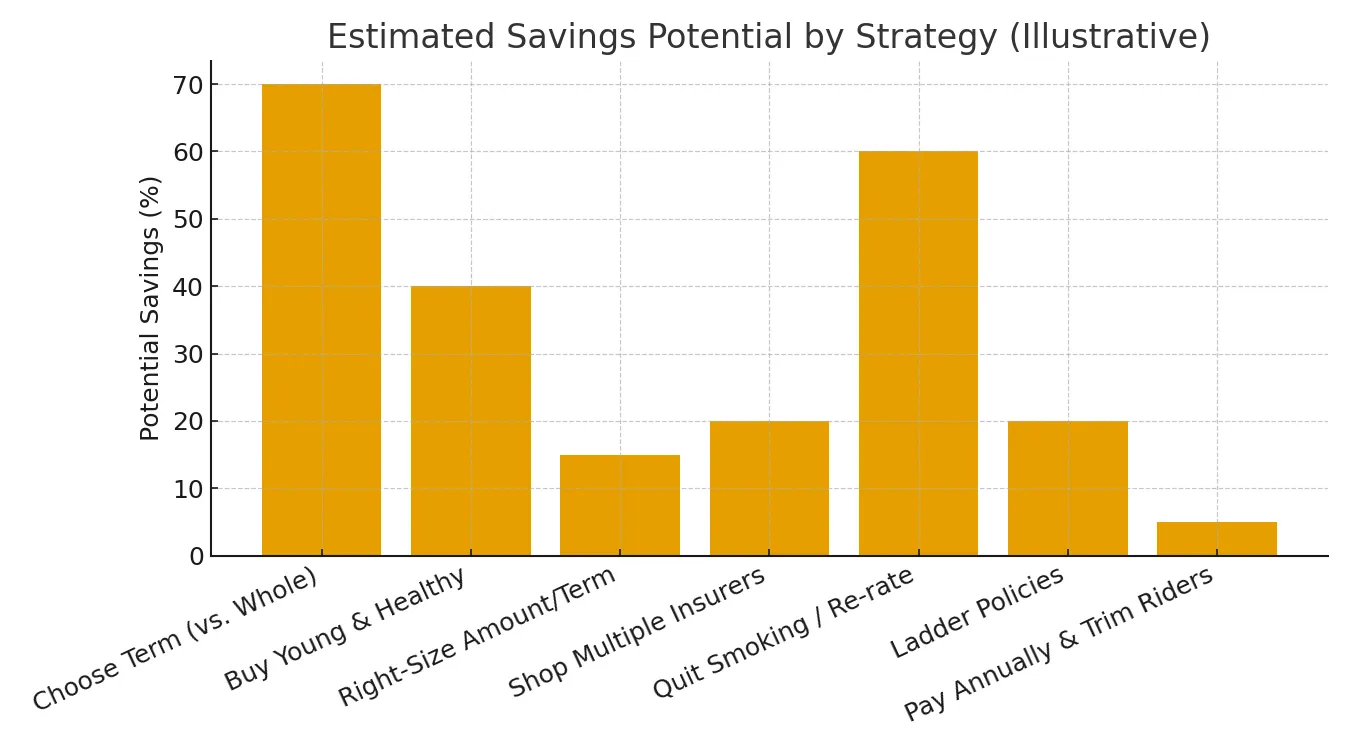 7 Ways to Save Money on Life Insurance
