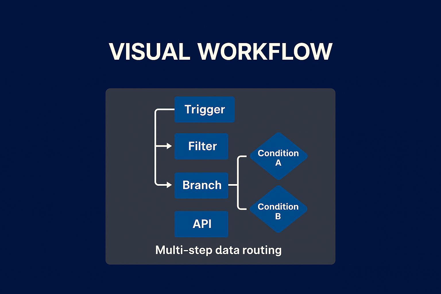 Workflow Automation Canvas