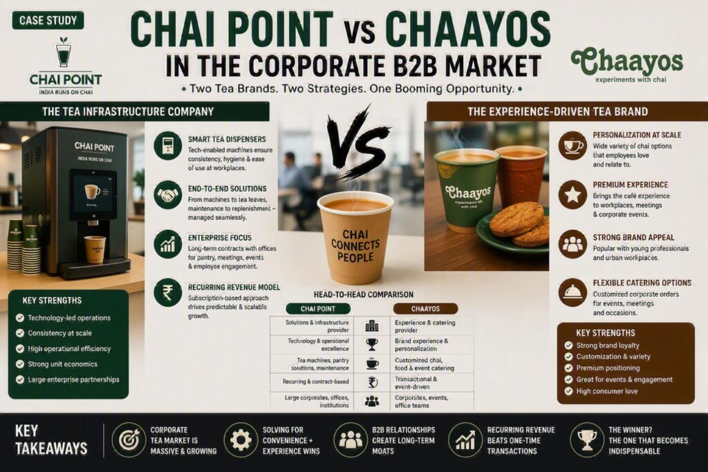 Case Study: Chai Point vs Chaayos — The Battle for India’s Corporate B2B Tea Market