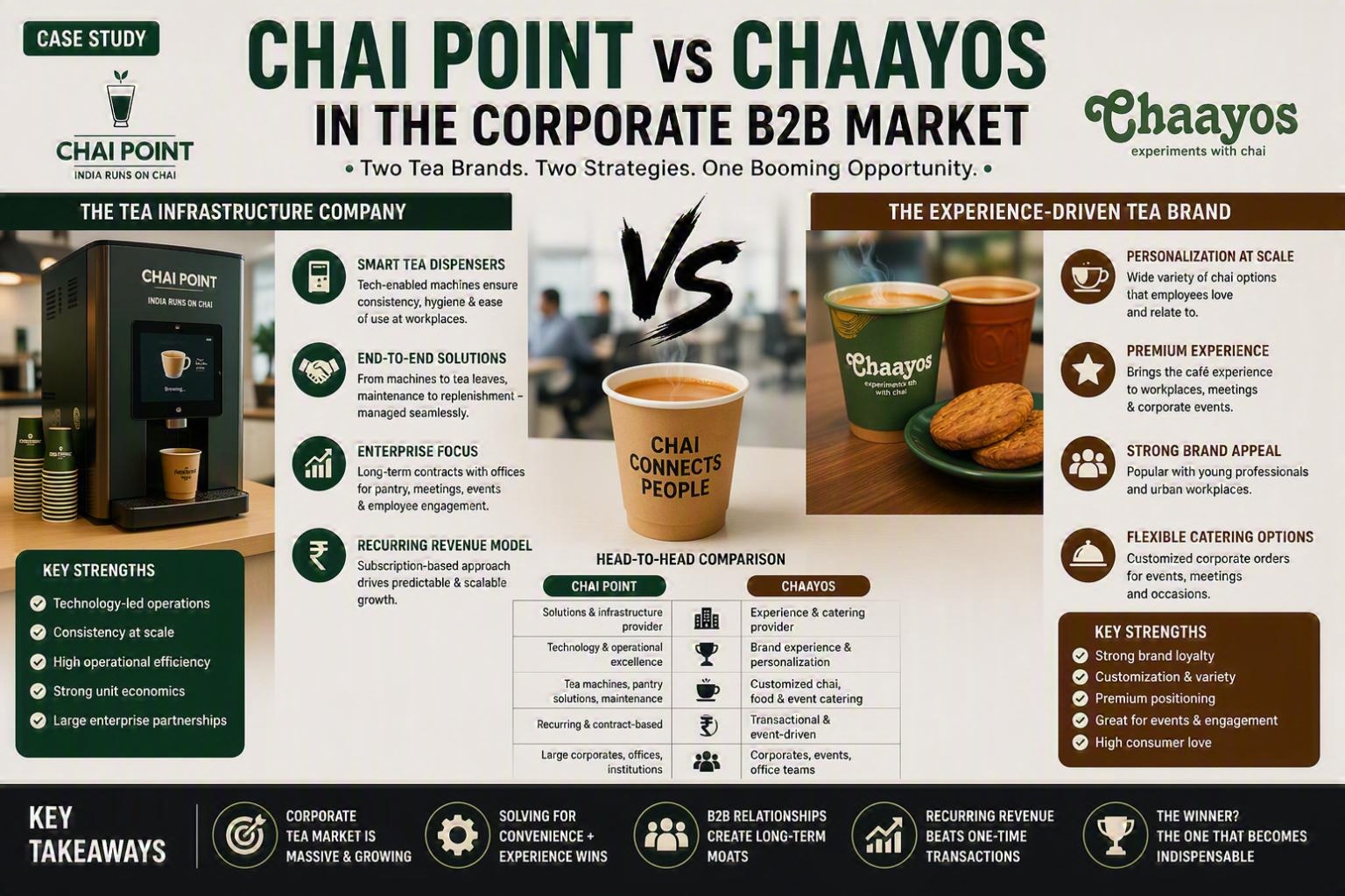 Case Study: Chai Point vs Chaayos — The Battle for India’s Corporate B2B Tea Market