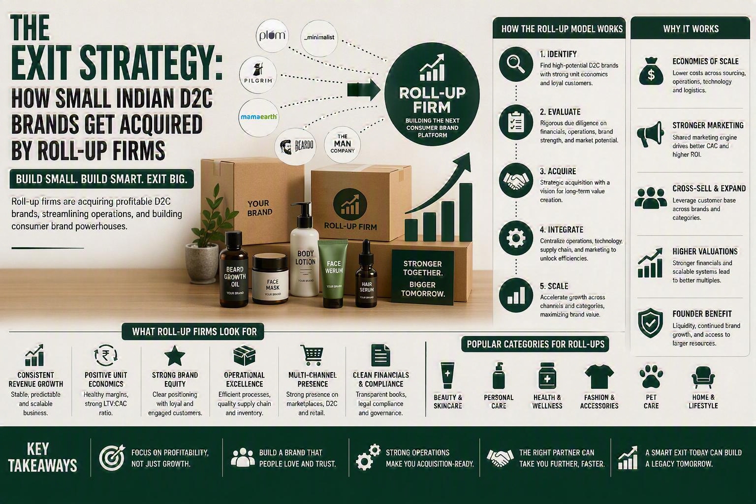 The Exit Strategy: How Small Indian D2C Brands Get Acquired by Roll-Up Firms