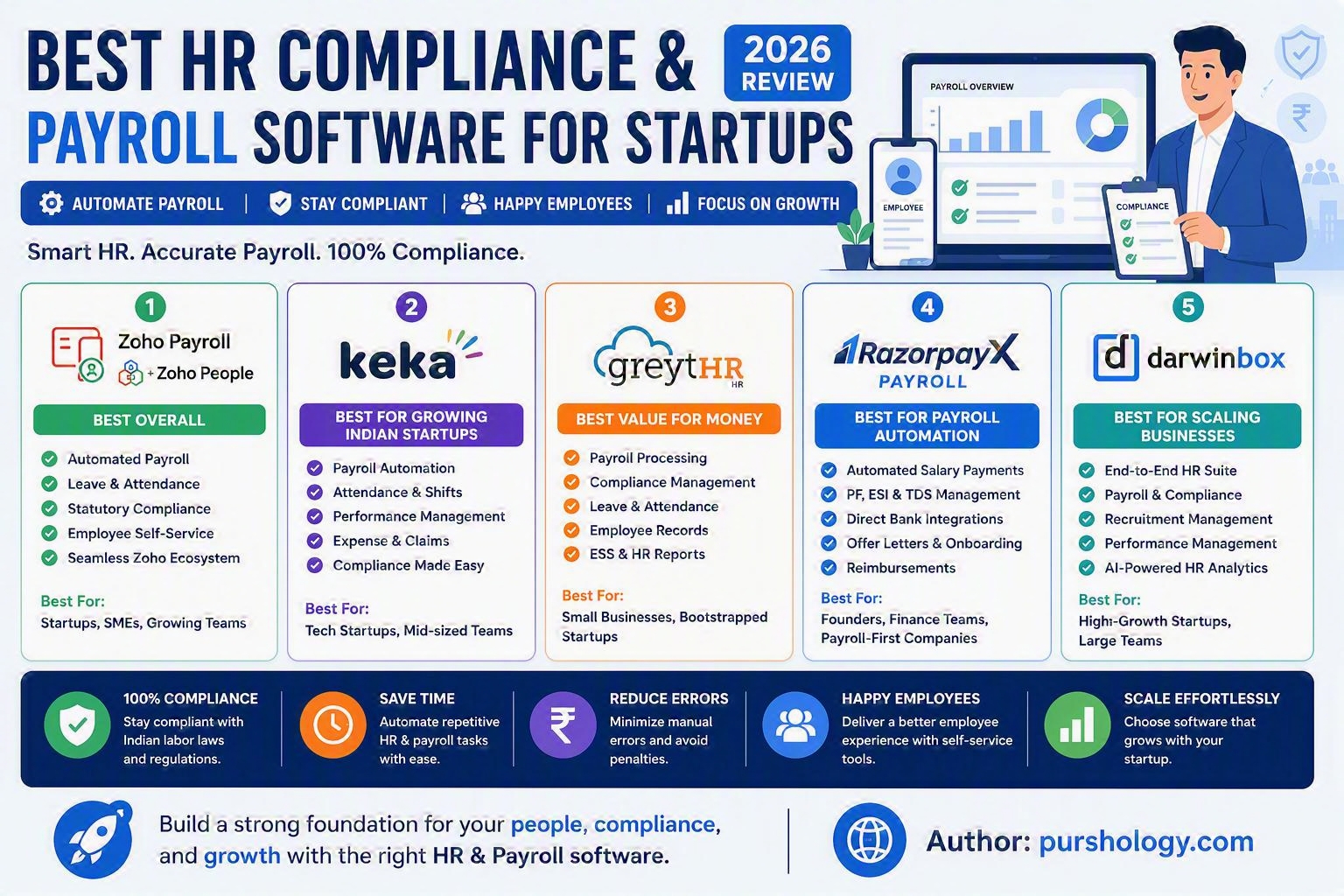 Best HR Compliance & Payroll Software for Startups (2026 Review): Top Platforms Compared