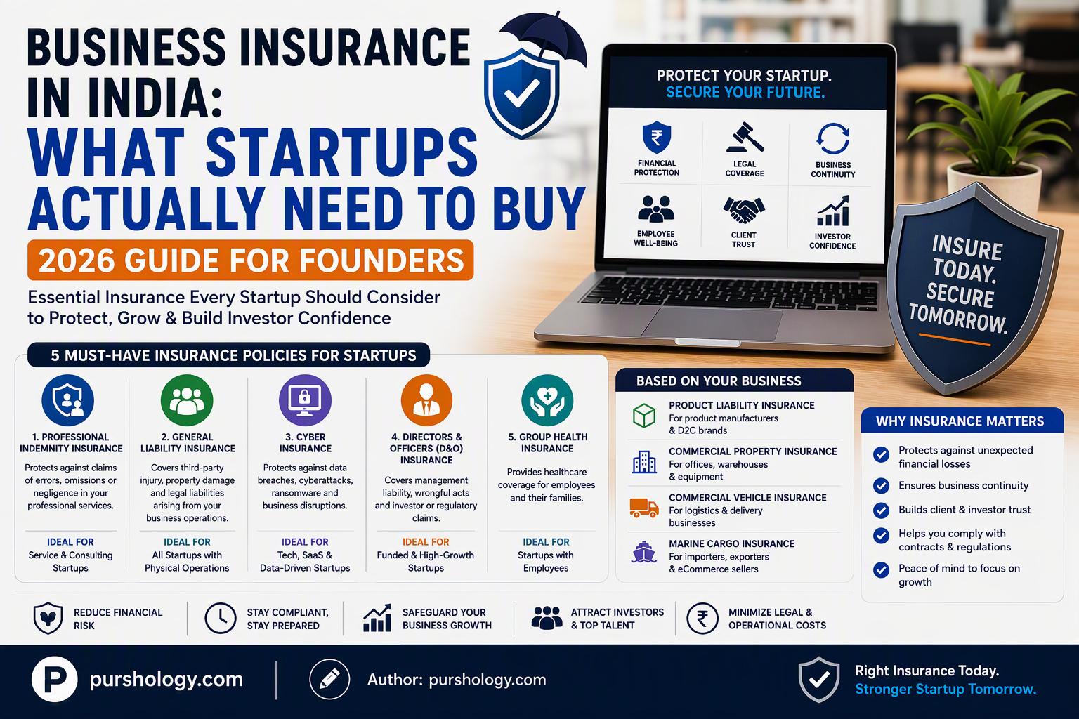 Business Insurance in India: What Startups Actually Need to Buy (2026 Guide)